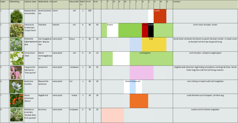 beplantingsplan eigenschappen